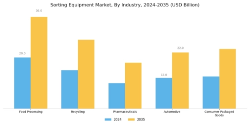 Sorting Equipment Market Segment Image 3