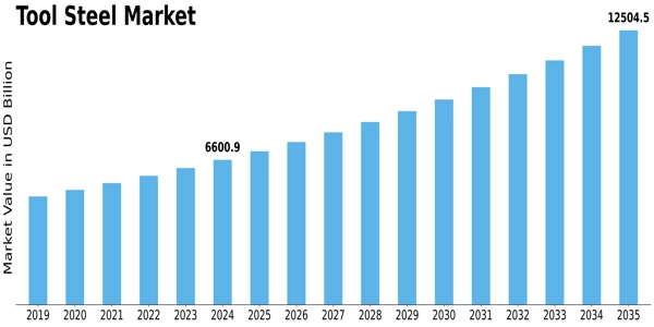 Tool steel Market Size