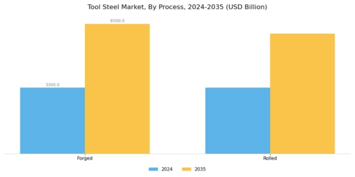Tool steel Market Segment Image 2