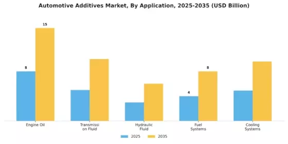 Automotive Additives Market Segment Image 2
