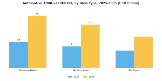 Automotive Additives Market Segment Image 3