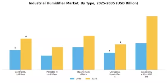 Industrial Humidifier Market Segment Image 0