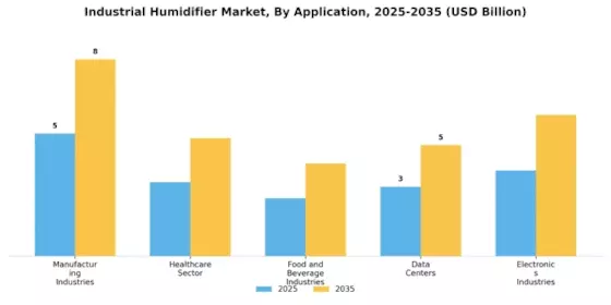 Industrial Humidifier Market Segment Image 1