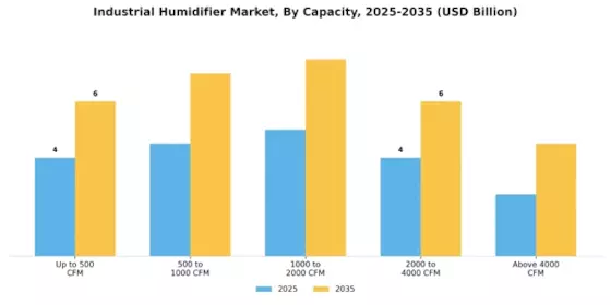 Industrial Humidifier Market Segment Image 2