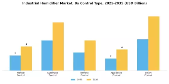 Industrial Humidifier Market Segment Image 3