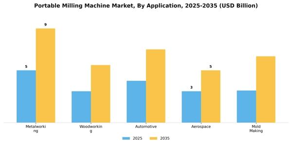 Portable Milling Machine Market Segment Image 0