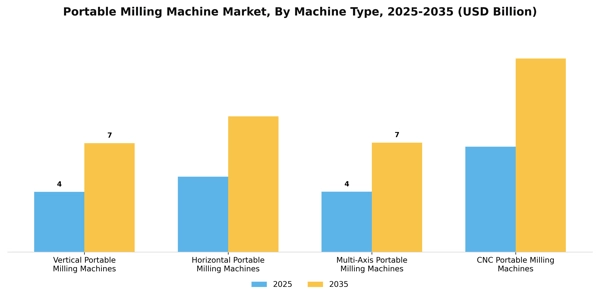 Portable Milling Machine Market Segment Image 1