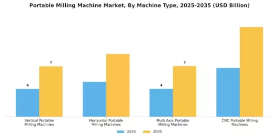 Portable Milling Machine Market Segment Image 0