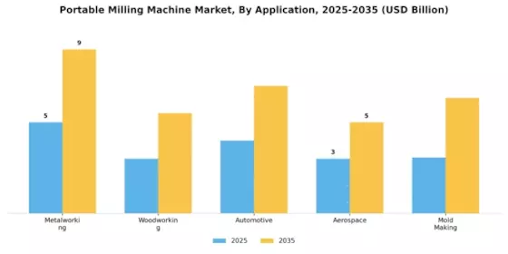 Portable Milling Machine Market Segment Image 2
