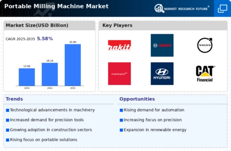 Portable Milling Machine Market Infographic