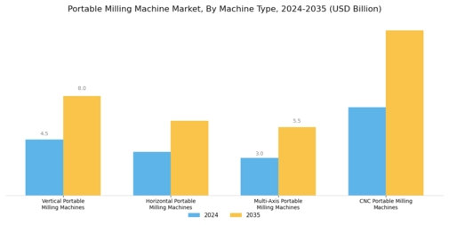 Portable Milling Machine Market Segment Image 0