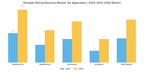 Portable Milling Machine Market Segment Image 2