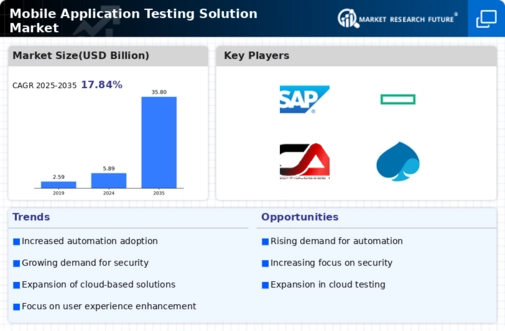 Mobile Application Testing Solution Market Infographic