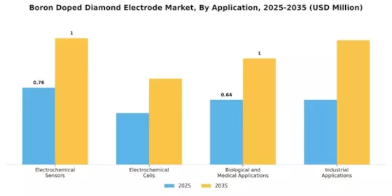 Boron Doped Diamond Electrode Market Segment Image 0