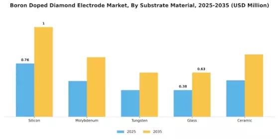 Boron Doped Diamond Electrode Market Segment Image 2