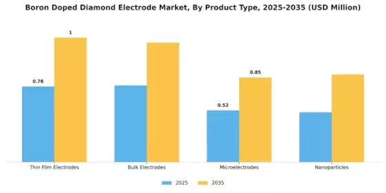 Boron Doped Diamond Electrode Market Segment Image 3