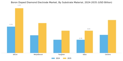 Boron Doped Diamond Electrode Market Segment Image 2