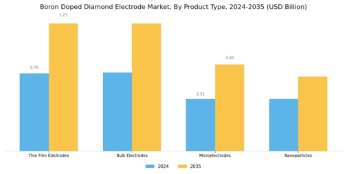 Boron Doped Diamond Electrode Market Segment Image 3