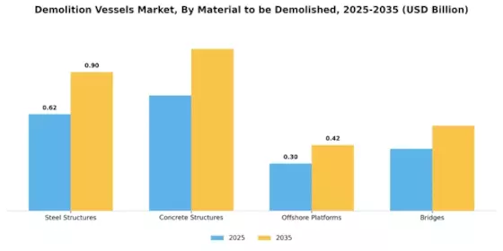Demolition Vessels Market Segment Image 1