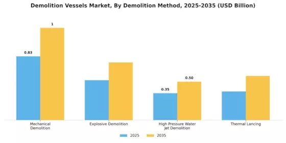 Demolition Vessels Market Segment Image 2