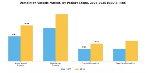 Demolition Vessels Market Segment Image 3