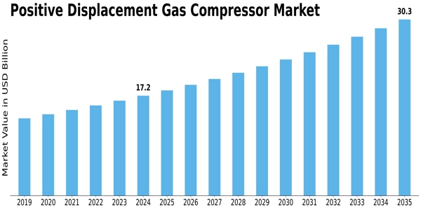 Positive Displacement Gas Compressor Market Size