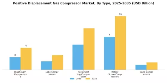 Positive Displacement Gas Compressor Market Segment Image 0