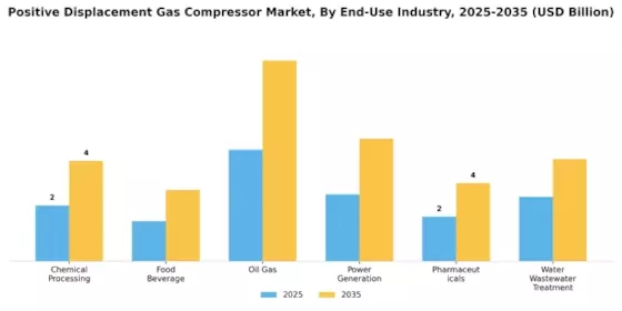 Positive Displacement Gas Compressor Market Segment Image 3