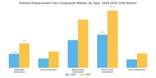 Positive Displacement Gas Compressor Market Segment Image 0