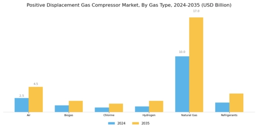 Positive Displacement Gas Compressor Market Segment Image 2