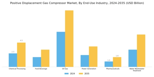 Positive Displacement Gas Compressor Market Segment Image 3