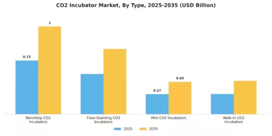 CO2 Incubator Market Segment Image 0