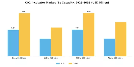 CO2 Incubator Market Segment Image 1