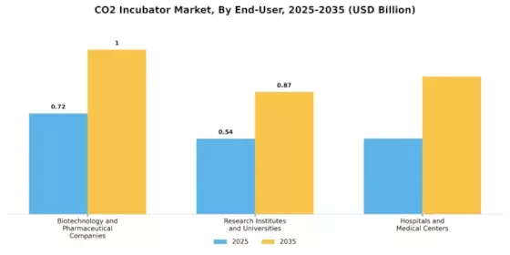 CO2 Incubator Market Segment Image 3
