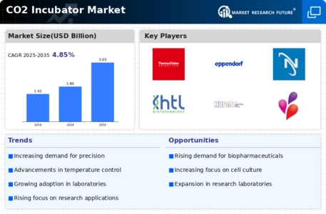 CO2 Incubator Market Infographic