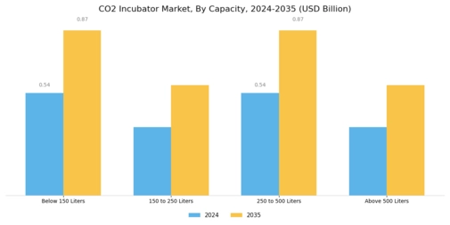CO2 Incubator Market Segment Image 1