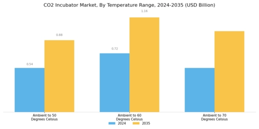 CO2 Incubator Market Segment Image 2
