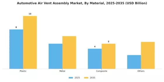 Automotive Air Vent Assembly Market Segment Image 1