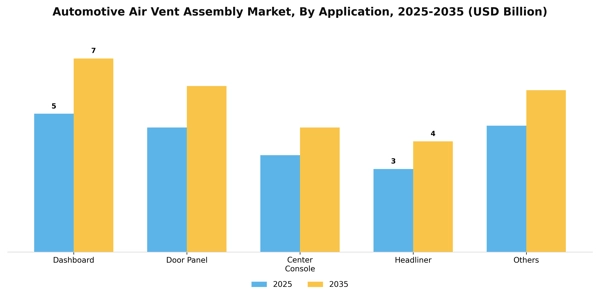 Automotive Air Vent Assembly Market Segment Image 1