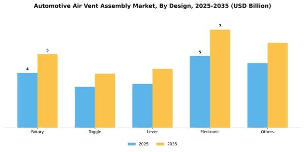Automotive Air Vent Assembly Market Segment Image 2