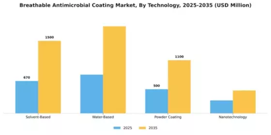Breathable Antimicrobial Coating Market Segment Image 4