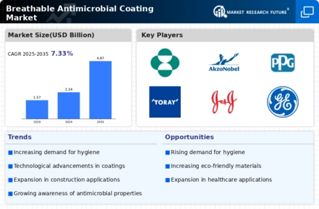Breathable Antimicrobial Coating Market Infographic