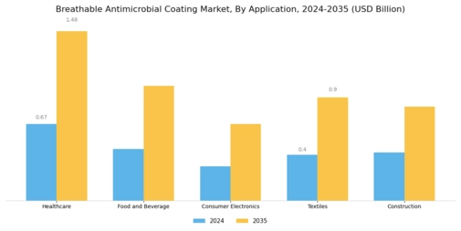Breathable Antimicrobial Coating Market Segment Image 0