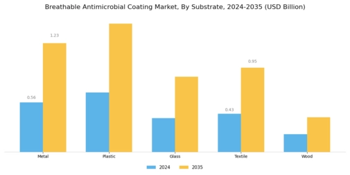 Breathable Antimicrobial Coating Market Segment Image 2