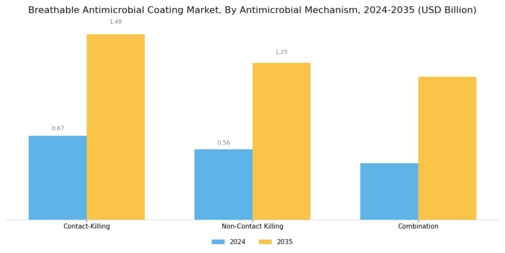 Breathable Antimicrobial Coating Market Segment Image 4
