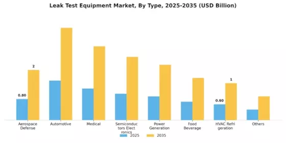 Leak Test Equipment Market Segment Image 0