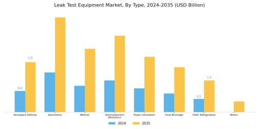 Leak Test Equipment Market Segment Image 0