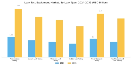 Leak Test Equipment Market Segment Image 1