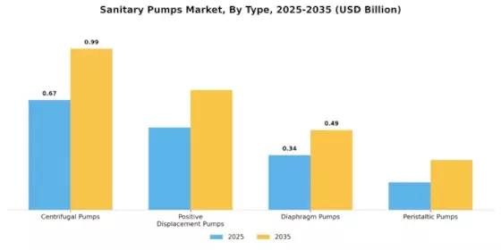 Sanitary Pumps Market Segment Image 0