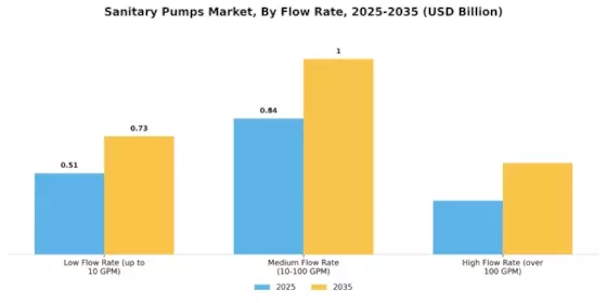 Sanitary Pumps Market Segment Image 1